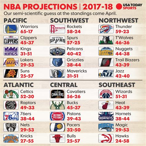 2017 2018 nba standing|nba standings predictions 2018.